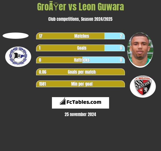 GroÃŸer vs Leon Guwara h2h player stats