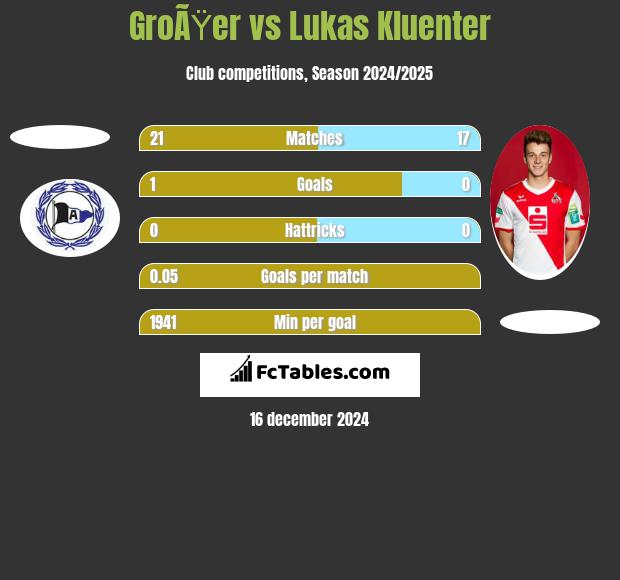 GroÃŸer vs Lukas Kluenter h2h player stats