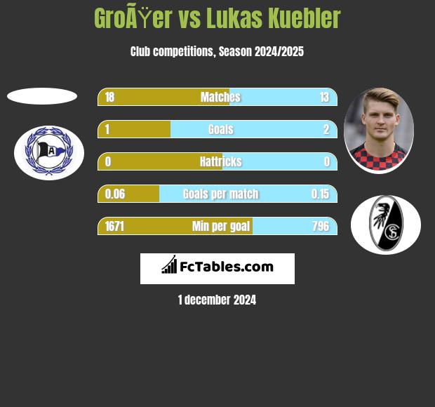 GroÃŸer vs Lukas Kuebler h2h player stats