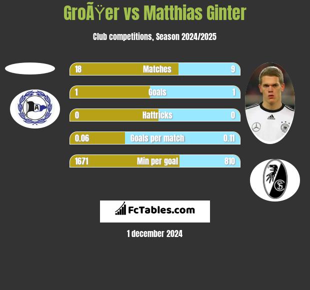 GroÃŸer vs Matthias Ginter h2h player stats