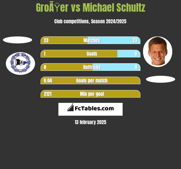 GroÃŸer vs Michael Schultz h2h player stats