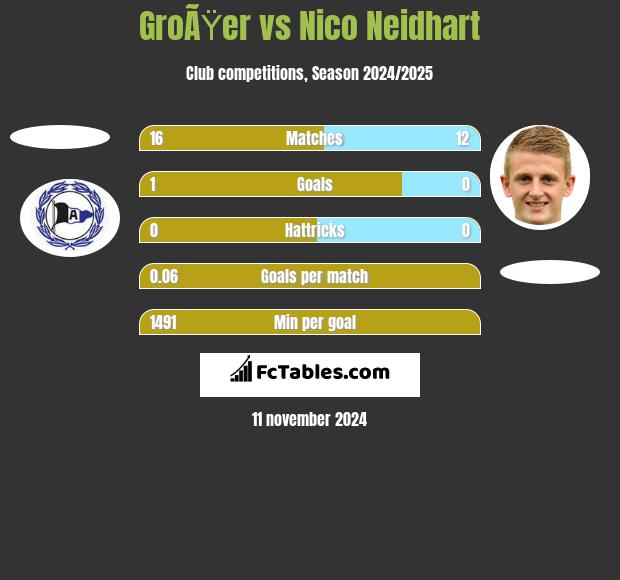 GroÃŸer vs Nico Neidhart h2h player stats