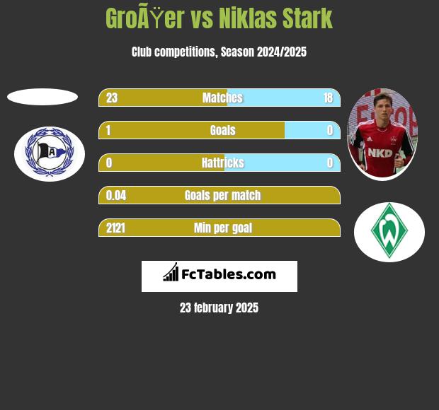 GroÃŸer vs Niklas Stark h2h player stats