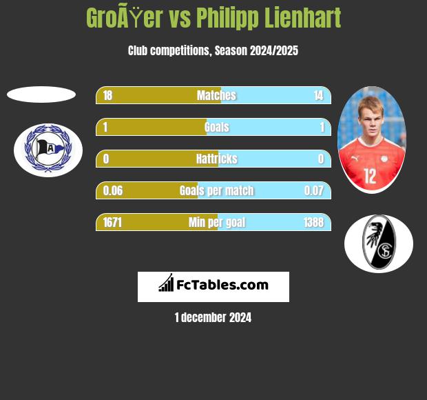 GroÃŸer vs Philipp Lienhart h2h player stats