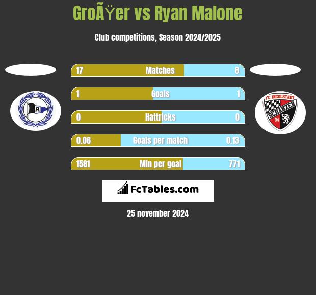 GroÃŸer vs Ryan Malone h2h player stats