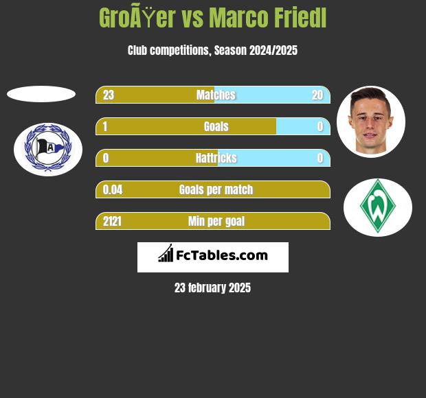 GroÃŸer vs Marco Friedl h2h player stats