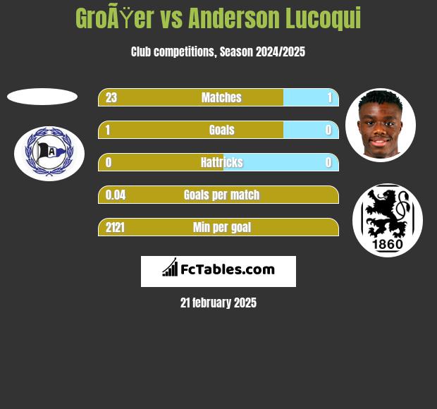 GroÃŸer vs Anderson Lucoqui h2h player stats