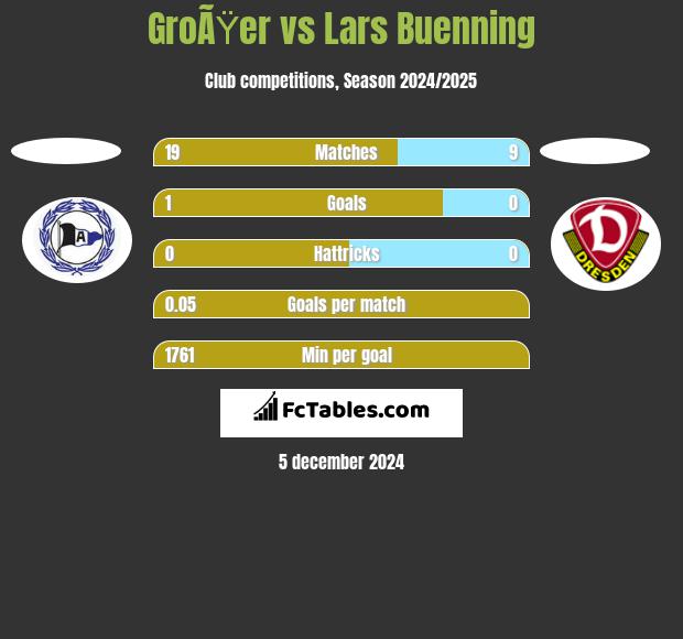 GroÃŸer vs Lars Buenning h2h player stats