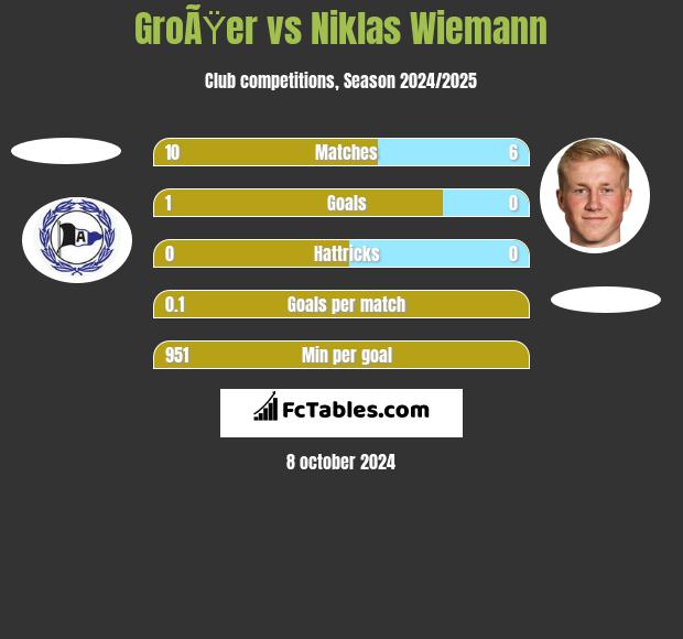 GroÃŸer vs Niklas Wiemann h2h player stats