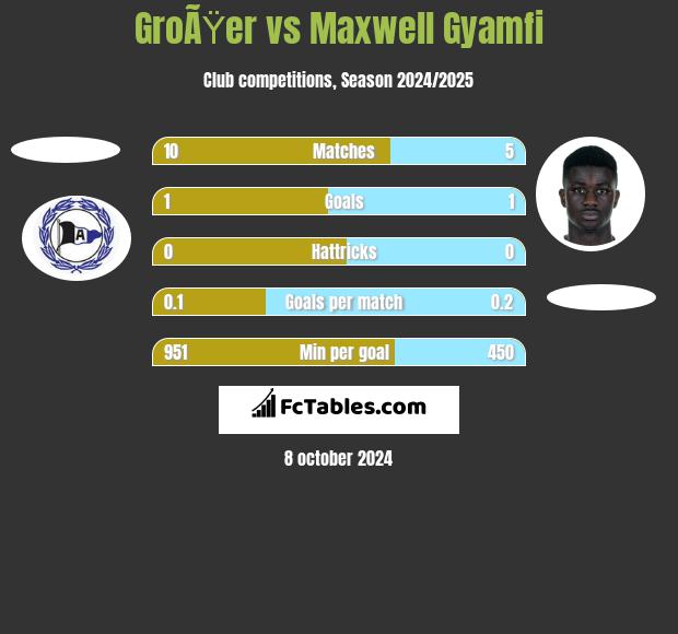 GroÃŸer vs Maxwell Gyamfi h2h player stats