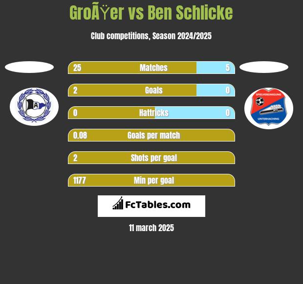 GroÃŸer vs Ben Schlicke h2h player stats