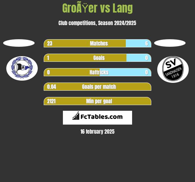 GroÃŸer vs Lang h2h player stats