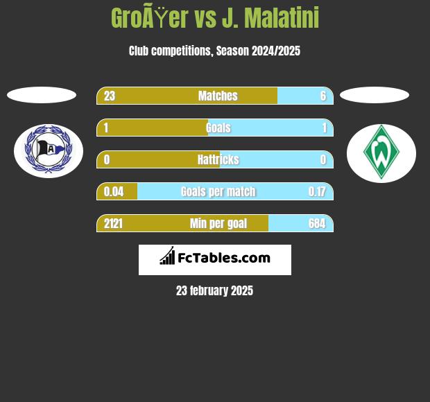 GroÃŸer vs J. Malatini h2h player stats