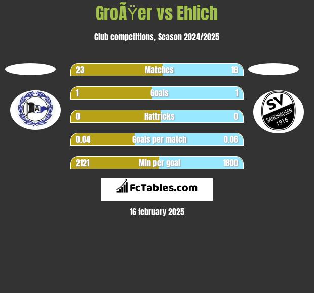 GroÃŸer vs Ehlich h2h player stats