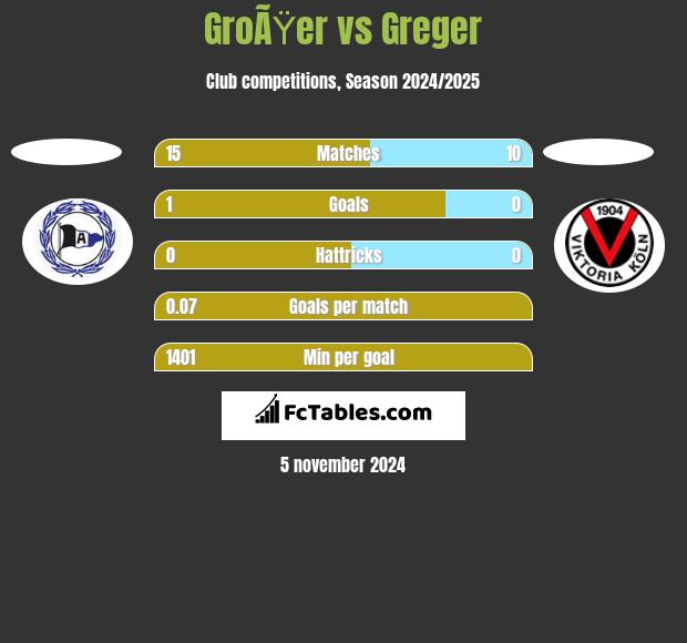 GroÃŸer vs Greger h2h player stats