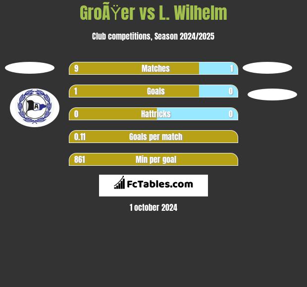 GroÃŸer vs L. Wilhelm h2h player stats