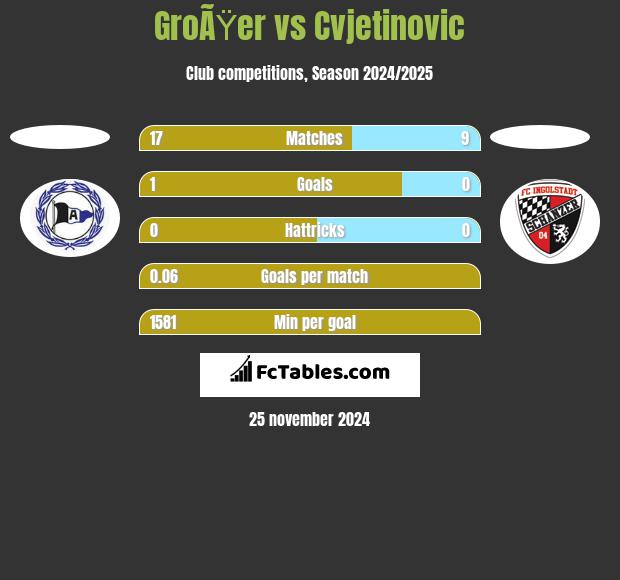 GroÃŸer vs Cvjetinovic h2h player stats