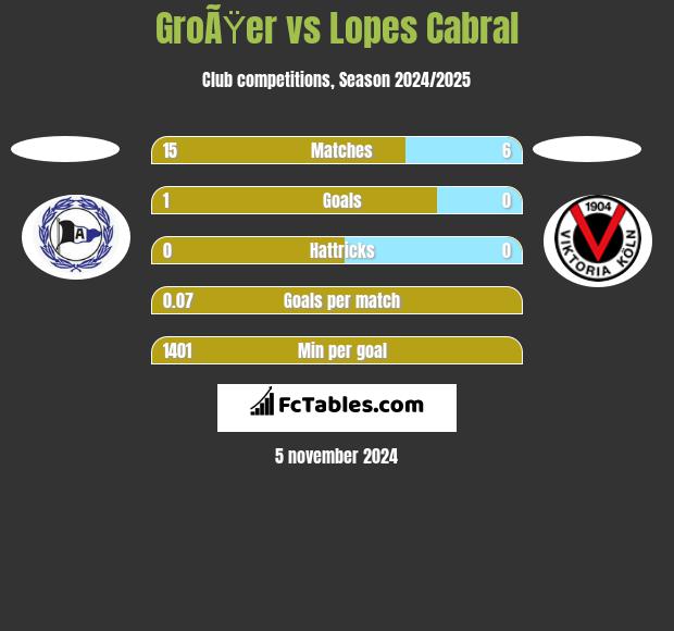 GroÃŸer vs Lopes Cabral h2h player stats