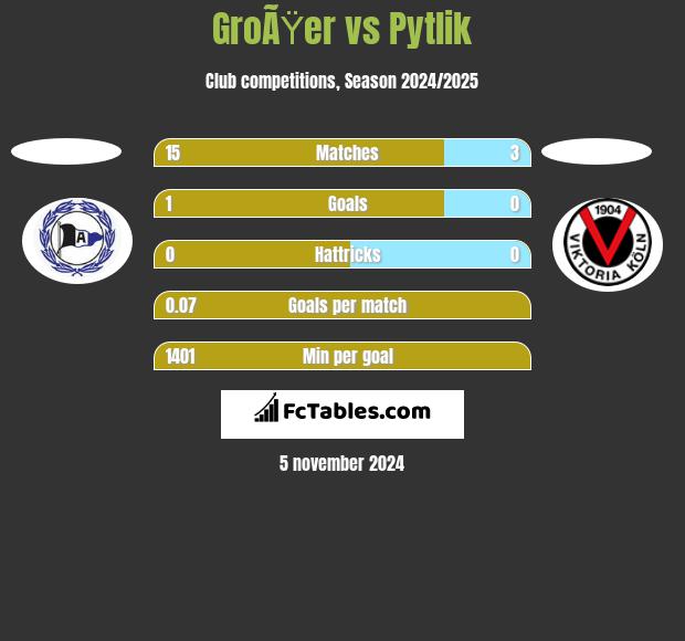 GroÃŸer vs Pytlik h2h player stats