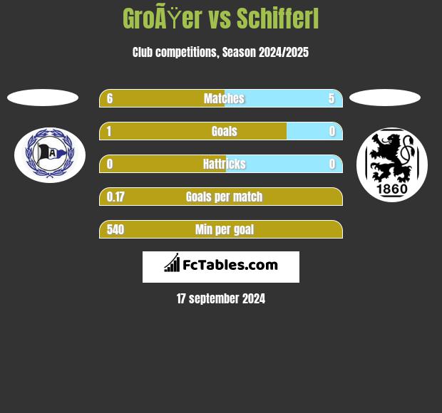 GroÃŸer vs Schifferl h2h player stats