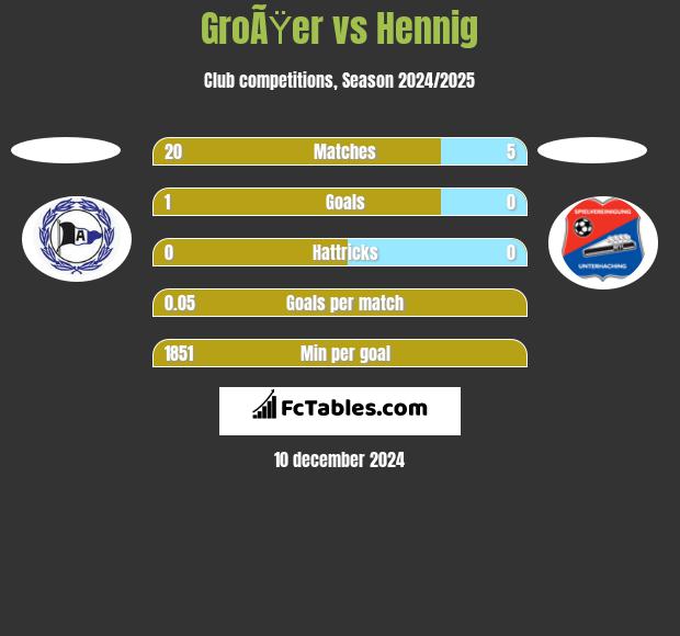 GroÃŸer vs Hennig h2h player stats