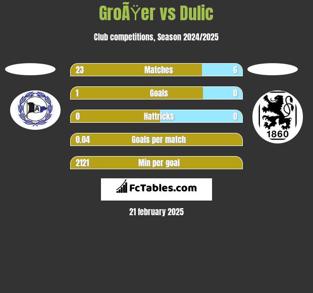 GroÃŸer vs Dulic h2h player stats