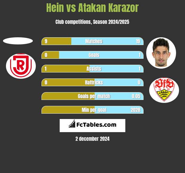 Hein vs Atakan Karazor h2h player stats