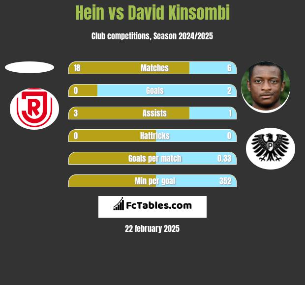 Hein vs David Kinsombi h2h player stats