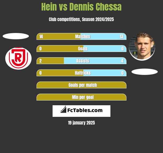 Hein vs Dennis Chessa h2h player stats