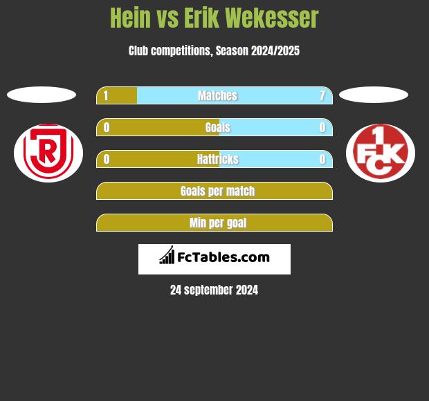 Hein vs Erik Wekesser h2h player stats