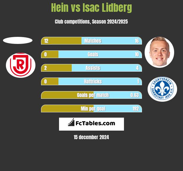 Hein vs Isac Lidberg h2h player stats