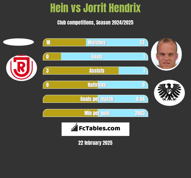 Hein vs Jorrit Hendrix h2h player stats