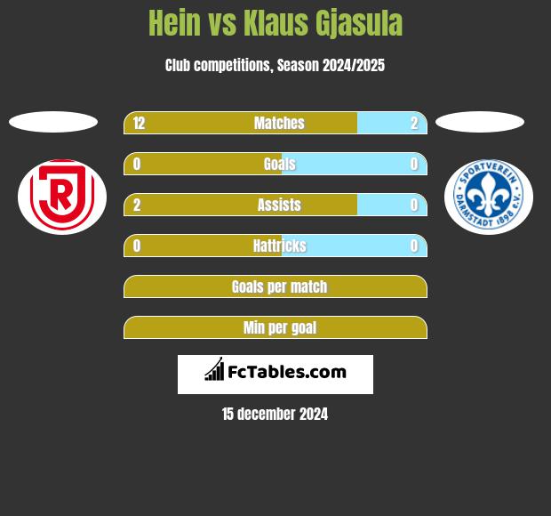 Hein vs Klaus Gjasula h2h player stats