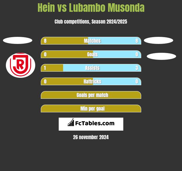 Hein vs Lubambo Musonda h2h player stats