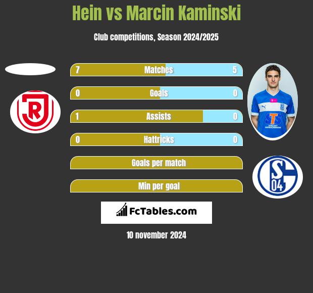 Hein vs Marcin Kamiński h2h player stats