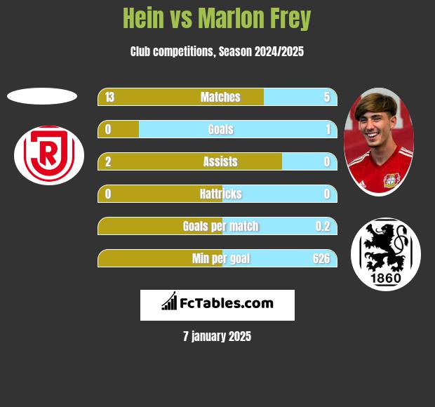 Hein vs Marlon Frey h2h player stats