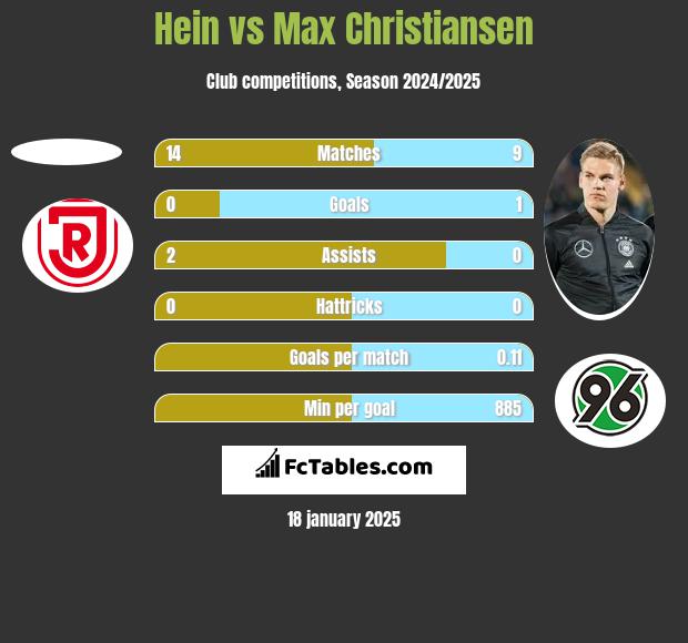 Hein vs Max Christiansen h2h player stats