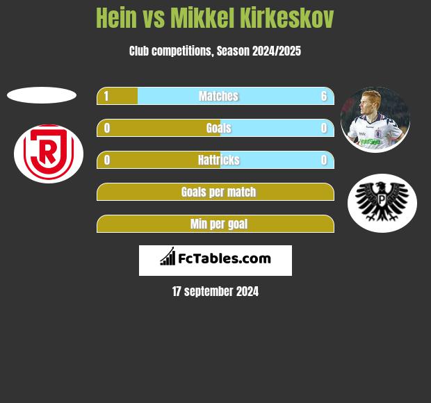 Hein vs Mikkel Kirkeskov h2h player stats