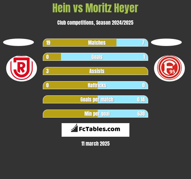 Hein vs Moritz Heyer h2h player stats