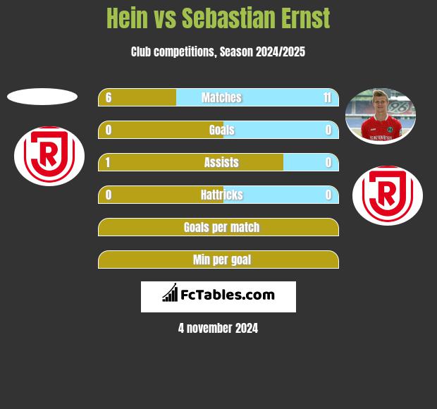 Hein vs Sebastian Ernst h2h player stats