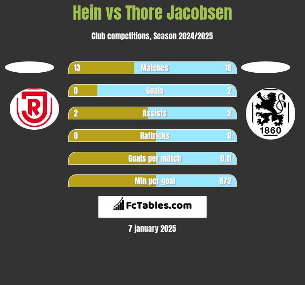 Hein vs Thore Jacobsen h2h player stats