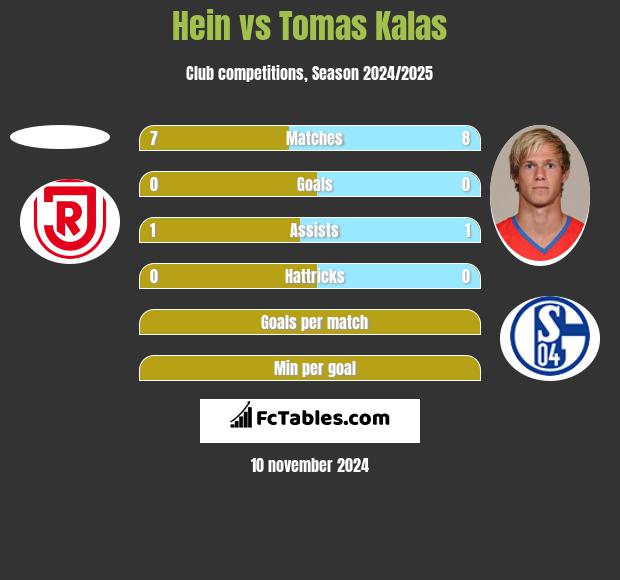 Hein vs Tomas Kalas h2h player stats