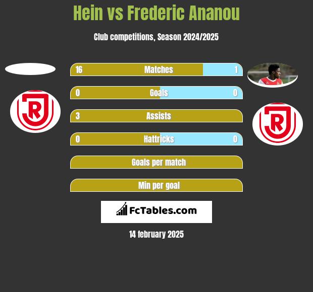 Hein vs Frederic Ananou h2h player stats