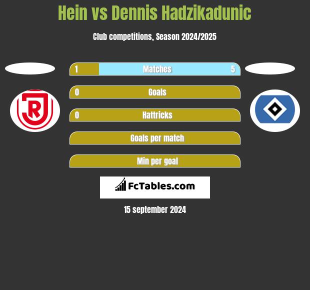 Hein vs Dennis Hadzikadunic h2h player stats