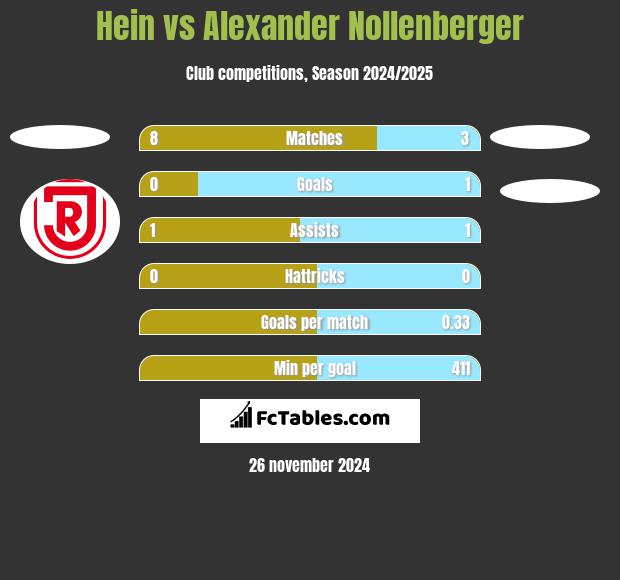 Hein vs Alexander Nollenberger h2h player stats