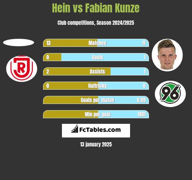 Hein vs Fabian Kunze h2h player stats