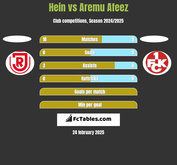 Hein vs Aremu Afeez h2h player stats