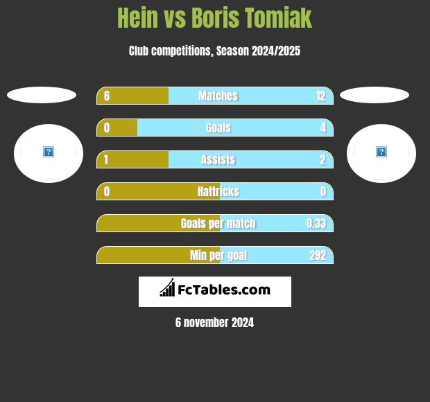 Hein vs Boris Tomiak h2h player stats