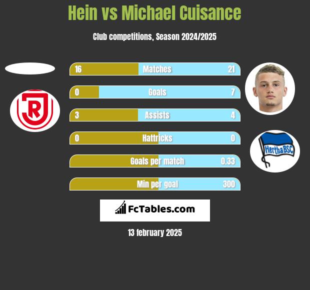 Hein vs Michael Cuisance h2h player stats