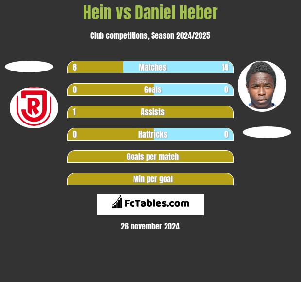 Hein vs Daniel Heber h2h player stats